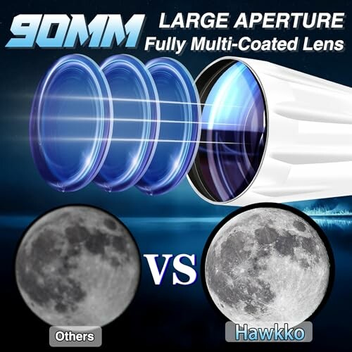 Comparison of 90mm large aperture lens vs regular lens showing moon clarity.